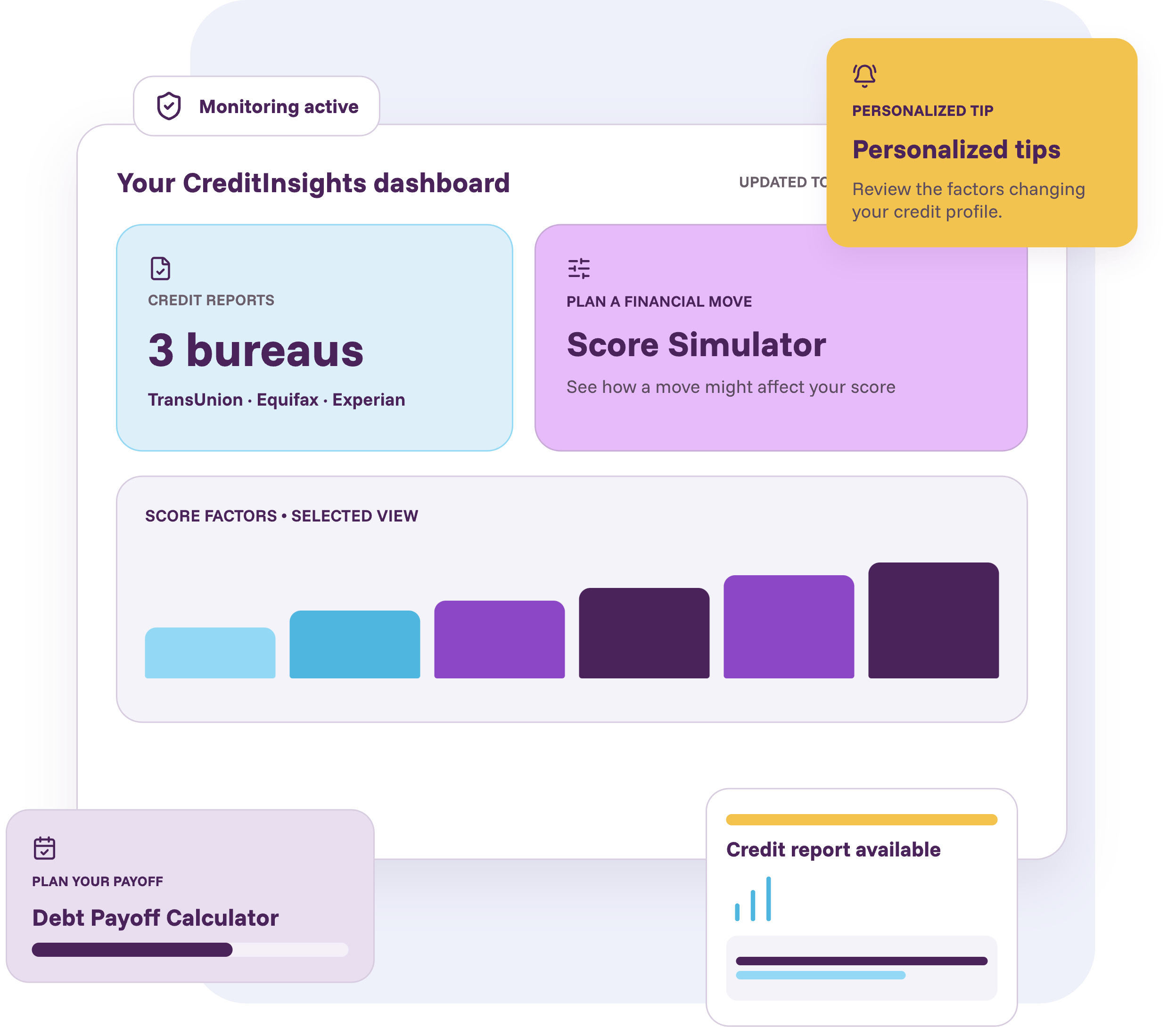 The CreditInsights dashboard, showing credit reports from the three major bureaus TransUnion, Equifax and Experian, a Score Simulator card that previews how a financial move might affect a score, and a score factors chart, surrounded by cards for active monitoring, a personalized tip, a debt payoff calculator and a credit report ready to read.